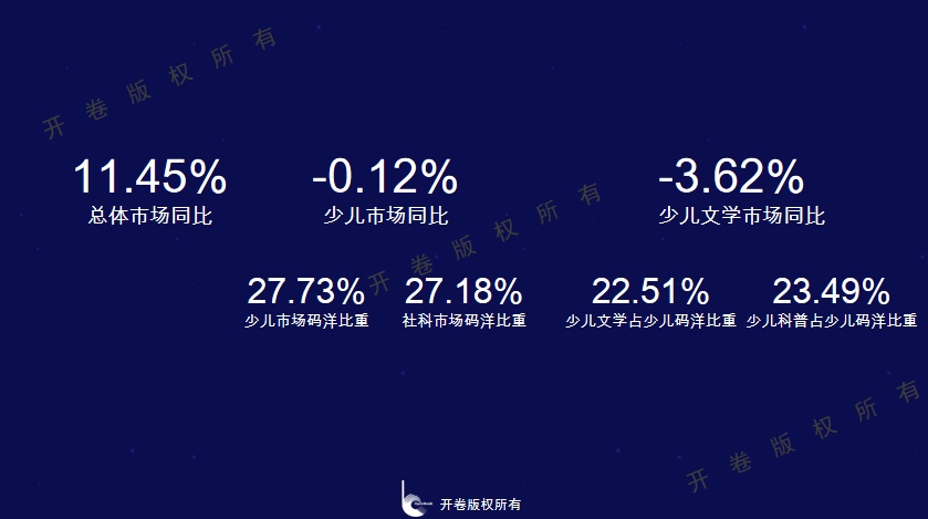 Bwin必赢少儿文学市集码洋比重延续5年下滑新书出卖疲软开卷宣告(图2)