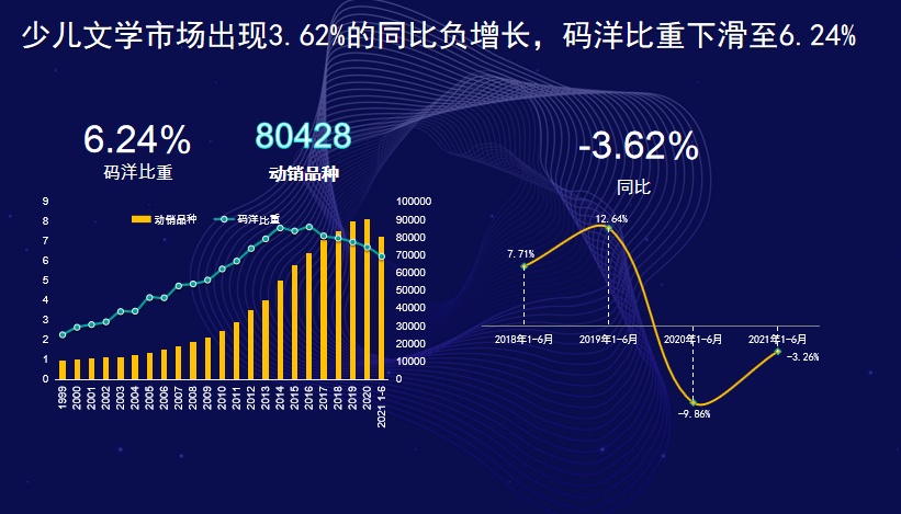 Bwin必赢少儿文学市集码洋比重延续5年下滑新书出卖疲软开卷宣告(图3)