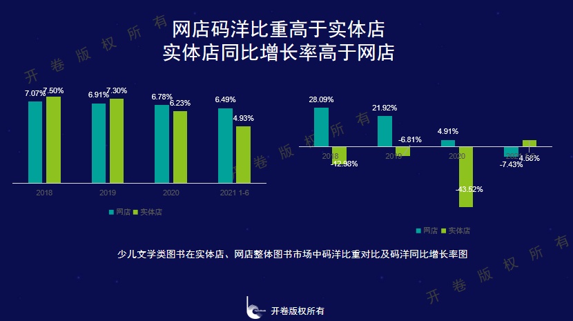 Bwin必赢少儿文学市集码洋比重延续5年下滑新书出卖疲软开卷宣告(图4)