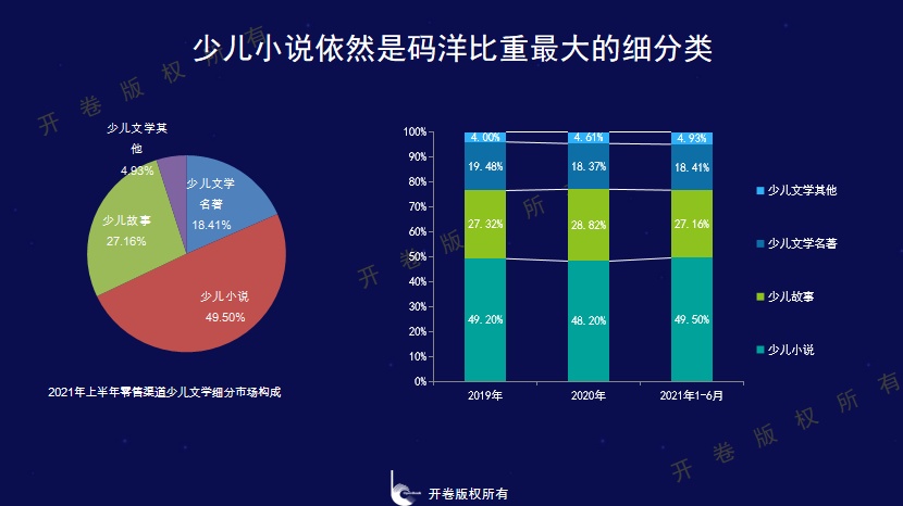 Bwin必赢少儿文学市集码洋比重延续5年下滑新书出卖疲软开卷宣告(图5)