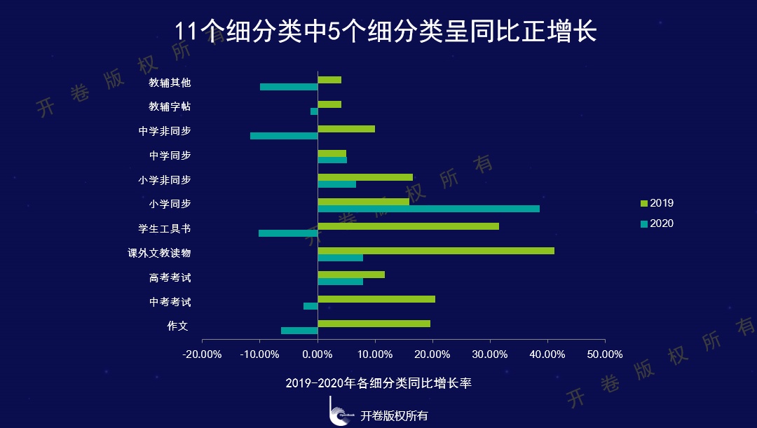 Bwin必赢少儿文学市集码洋比重延续5年下滑新书出卖疲软开卷宣告(图6)