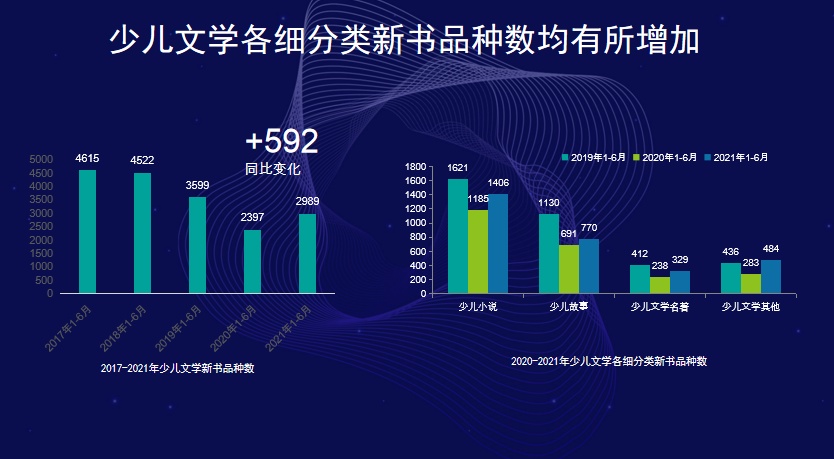 Bwin必赢少儿文学市集码洋比重延续5年下滑新书出卖疲软开卷宣告(图8)