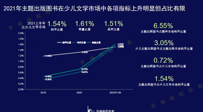 Bwin必赢少儿文学市集码洋比重延续5年下滑新书出卖疲软开卷宣告(图7)