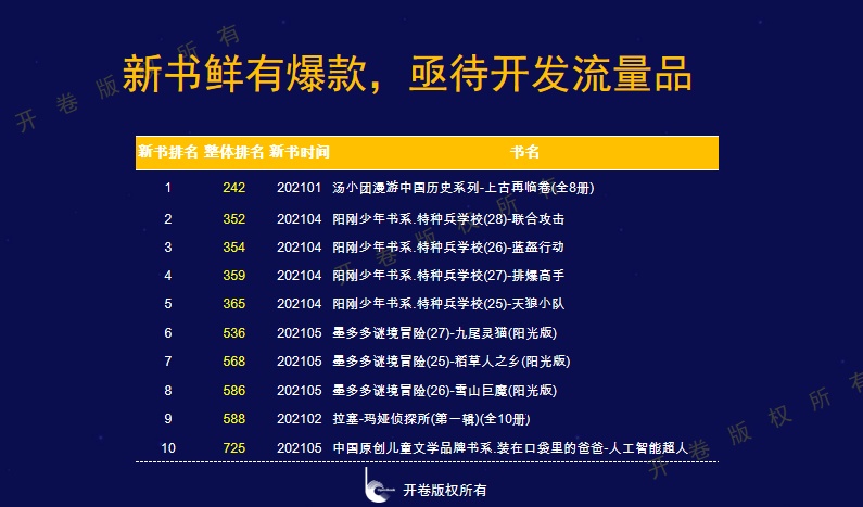 Bwin必赢少儿文学市集码洋比重延续5年下滑新书出卖疲软开卷宣告(图9)