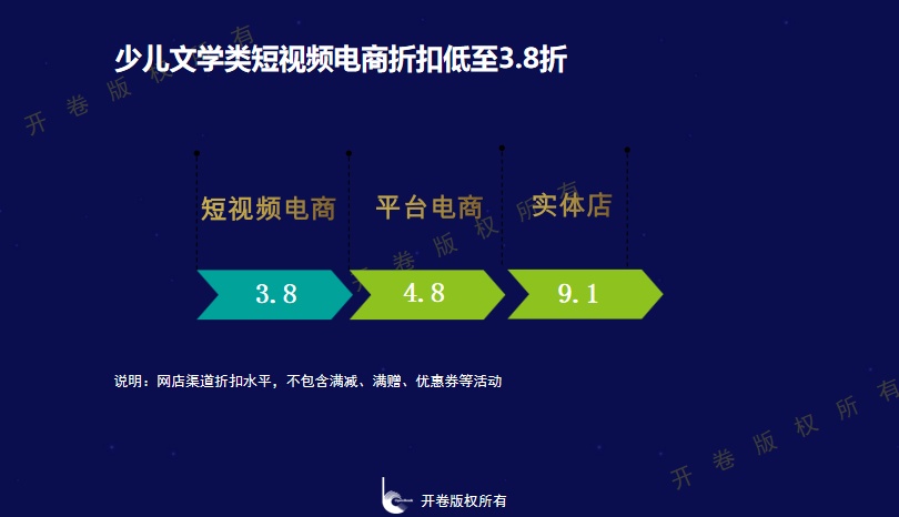 Bwin必赢少儿文学市集码洋比重延续5年下滑新书出卖疲软开卷宣告(图10)