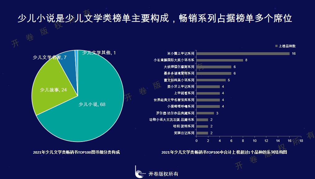 Bwin必赢少儿文学市集码洋比重延续5年下滑新书出卖疲软开卷宣告(图12)