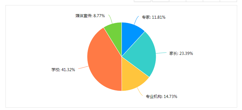 Bwin必赢“2023年青少年及儿童图书阅读调研”劳绩出炉(图3)