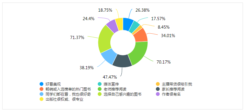 Bwin必赢“2023年青少年及儿童图书阅读调研”劳绩出炉(图4)